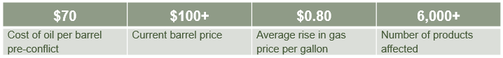 Table showing how the price of gasoline and oil has increased.