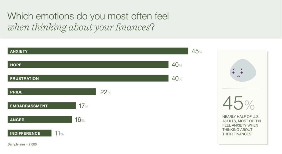 Chart showing nearly half of US adults have anxiety when thinking about their finances
